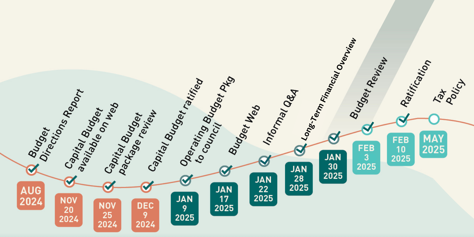 2025 Budget Timeline