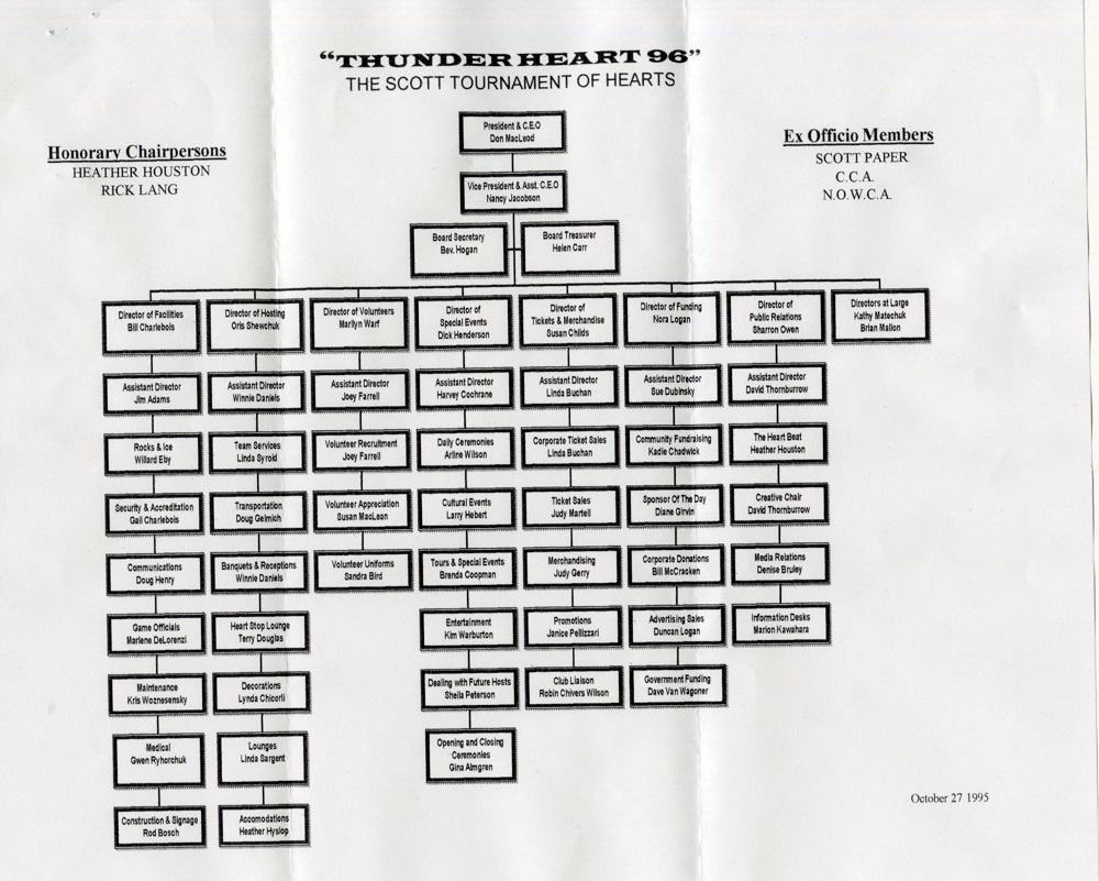 Scott Tournament of Hearts Organizational Chart