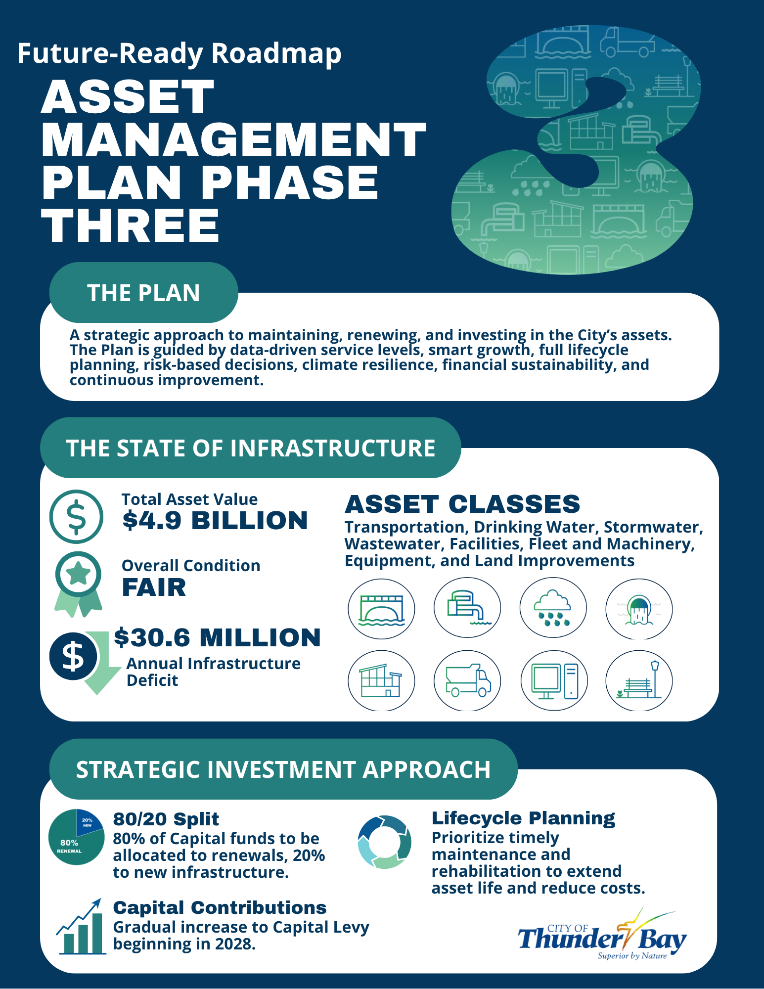 The plan is A strategic approach to maintaining, renewing, and investing in the City’s assets. The Plan is guided by data-driven service levels, smart growth, full lifecycle planning, risk-based decisions, climate resilience, financial sustainability, and continuous improvement.