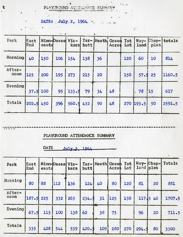 A typed document detailig a graph recording the number of playground visits