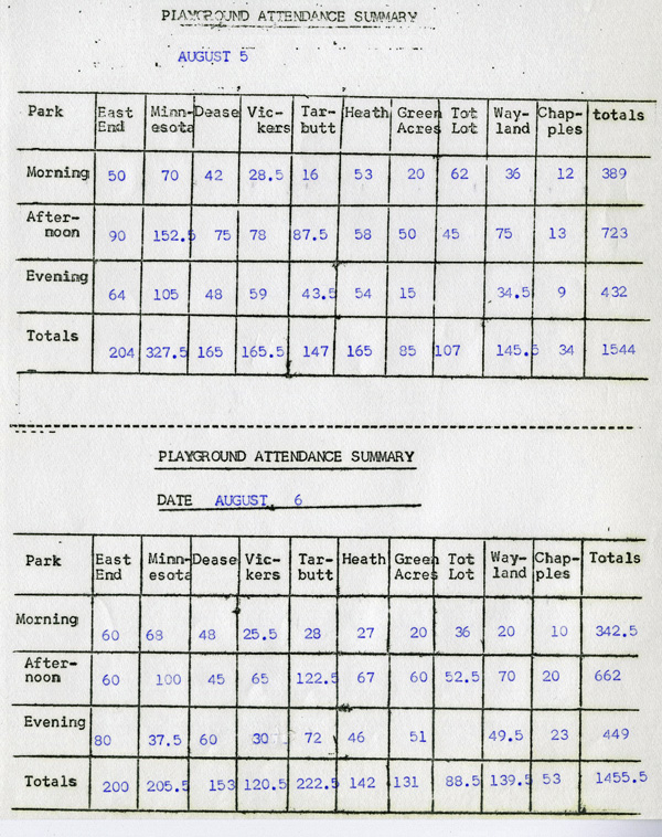 A chart detailing the Playgrounds Site Statistics