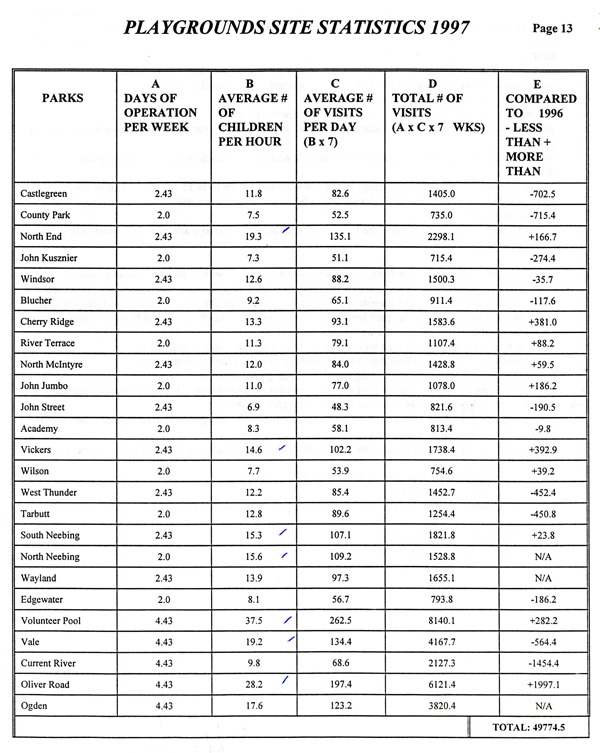 A chart of statistics detialing attendance numbers