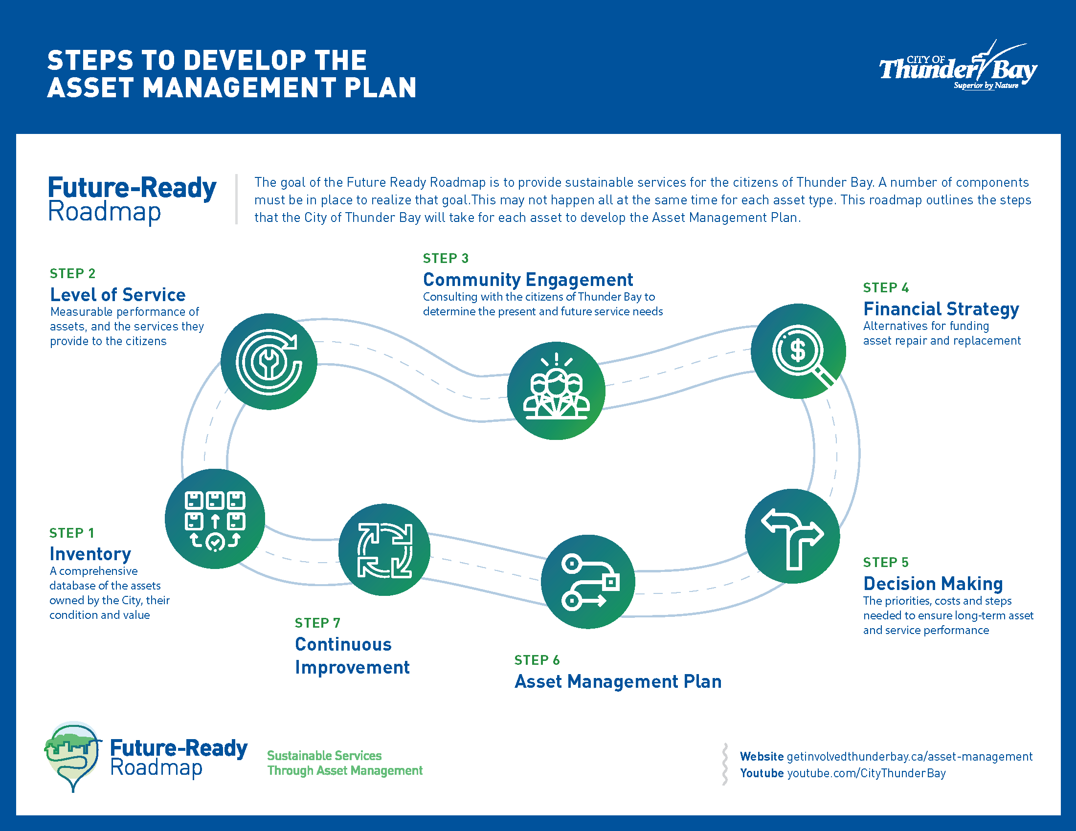 Steps to develop the asset management plan image