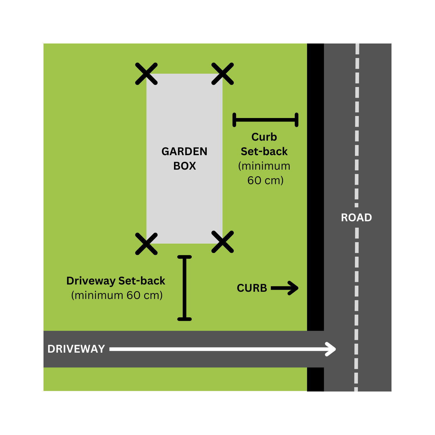 A diagram showing placement of a garden box.