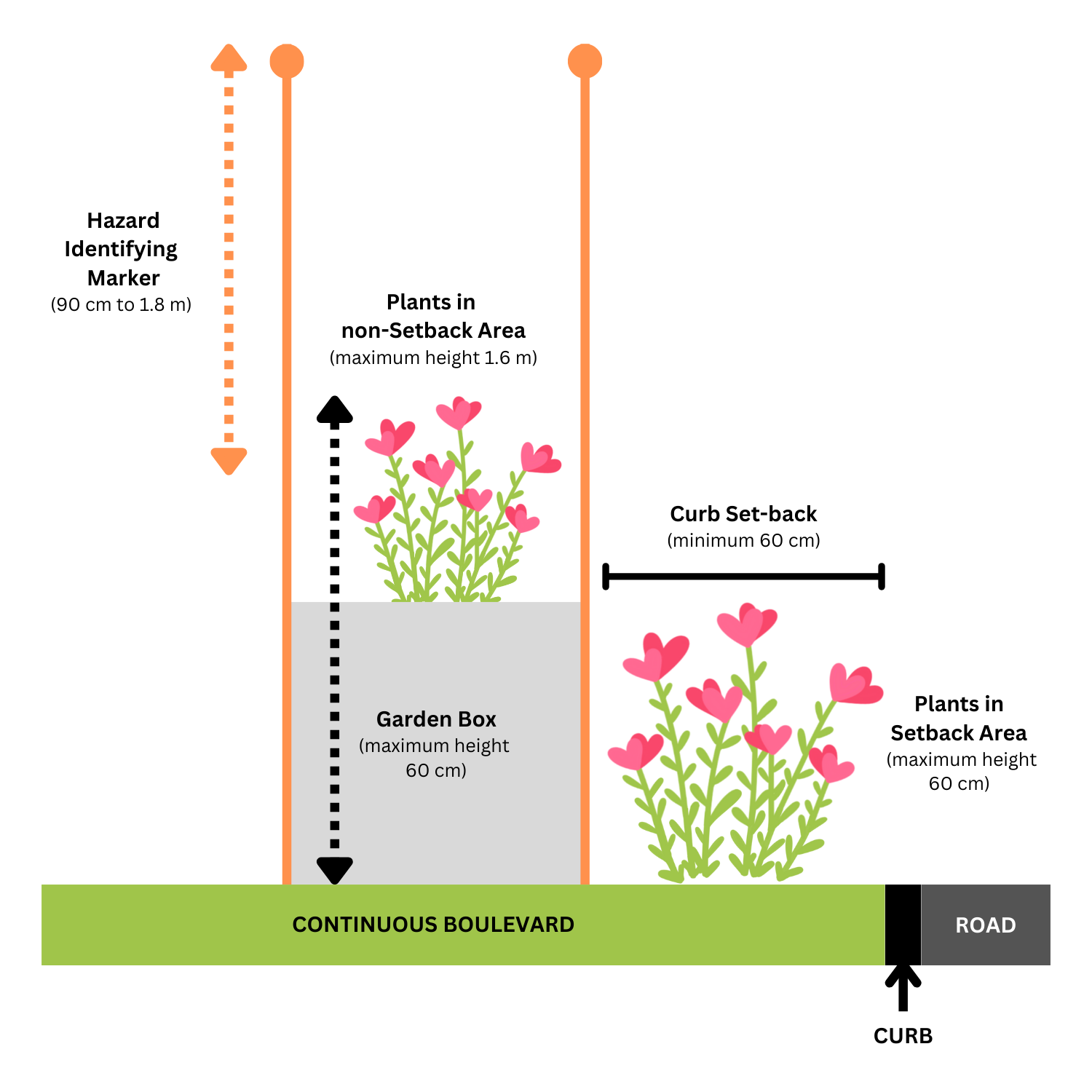 A diagram showing the placement of a garden box in a boulevard.