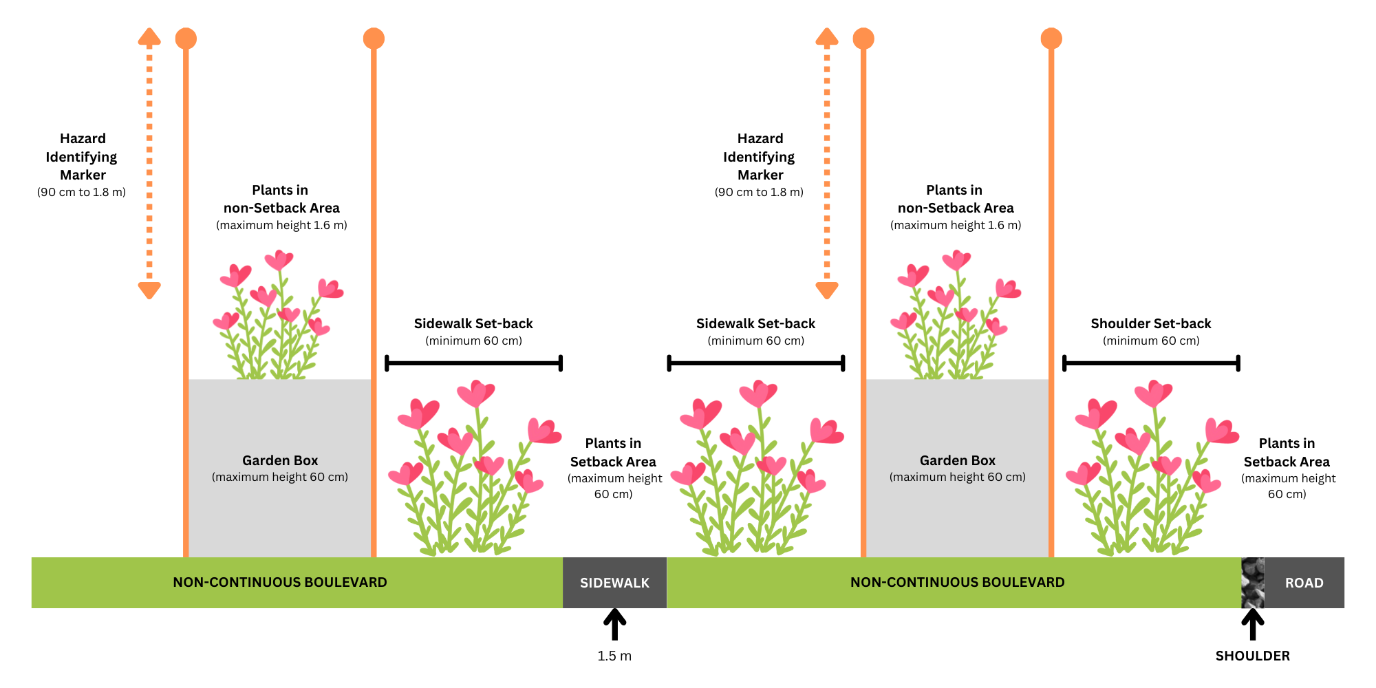 A diagram showing where a garden box can be placed in a boulevard with a shoulder.