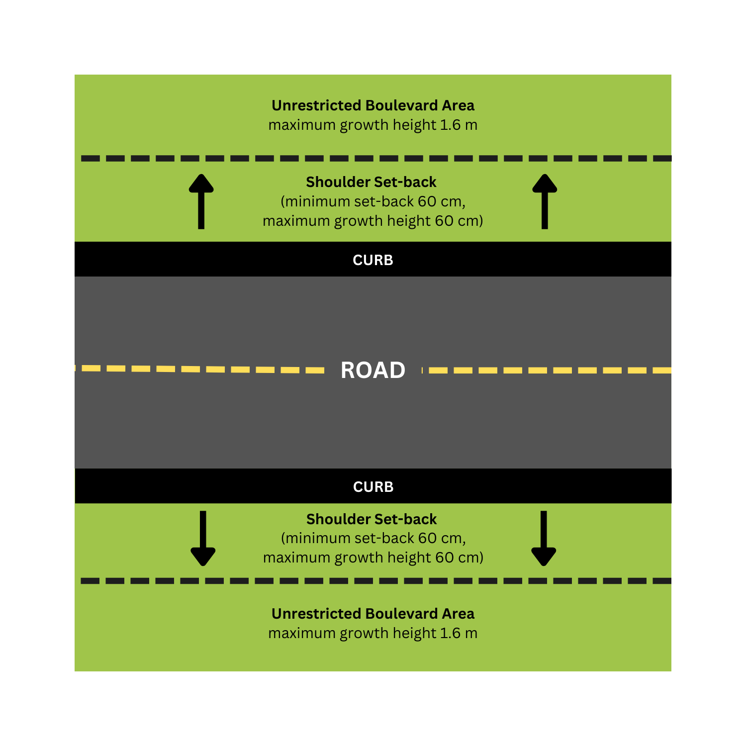 A diagram showing the required set-back from a curb.