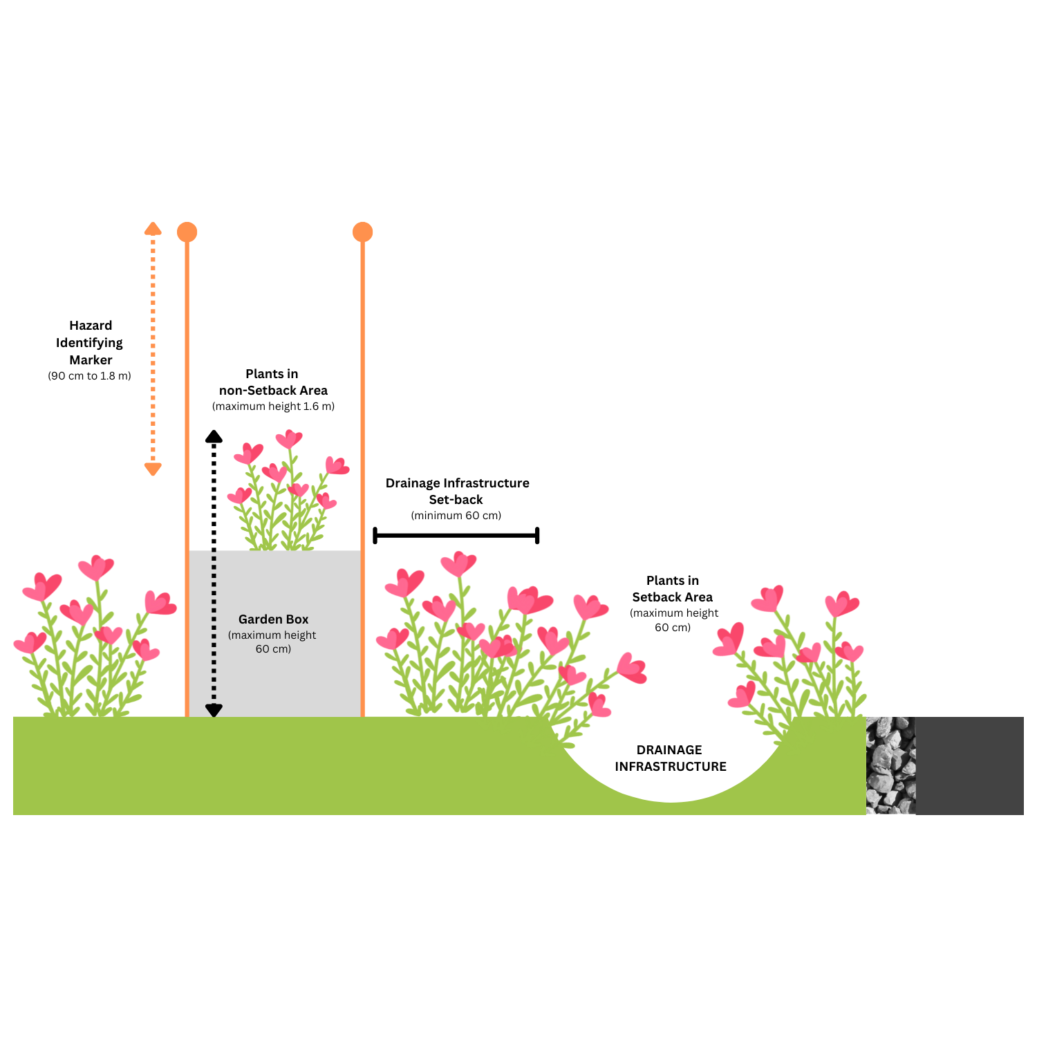 A garden box cannot be placed in a set-back area, or in a drainage area.