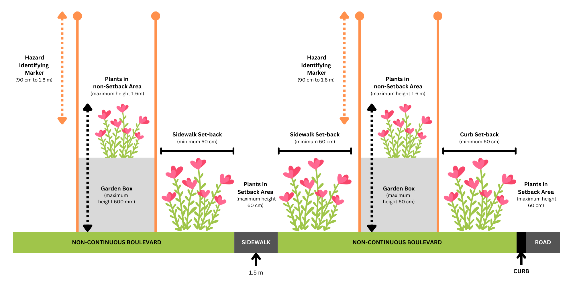 A diagram for where a garden can be placed in a non-continuous boulevard