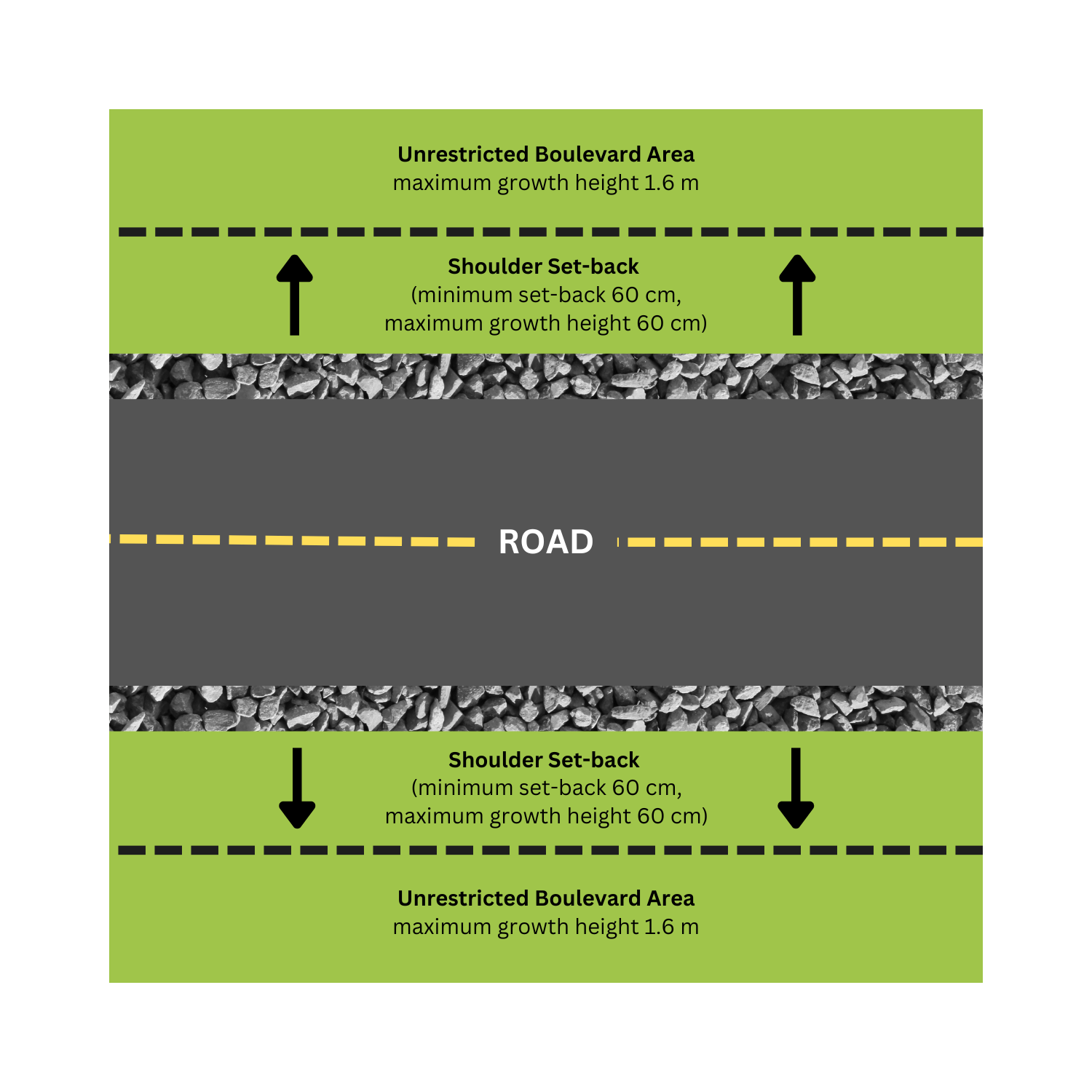A diagram showing the set-back from a road edge with no curb.