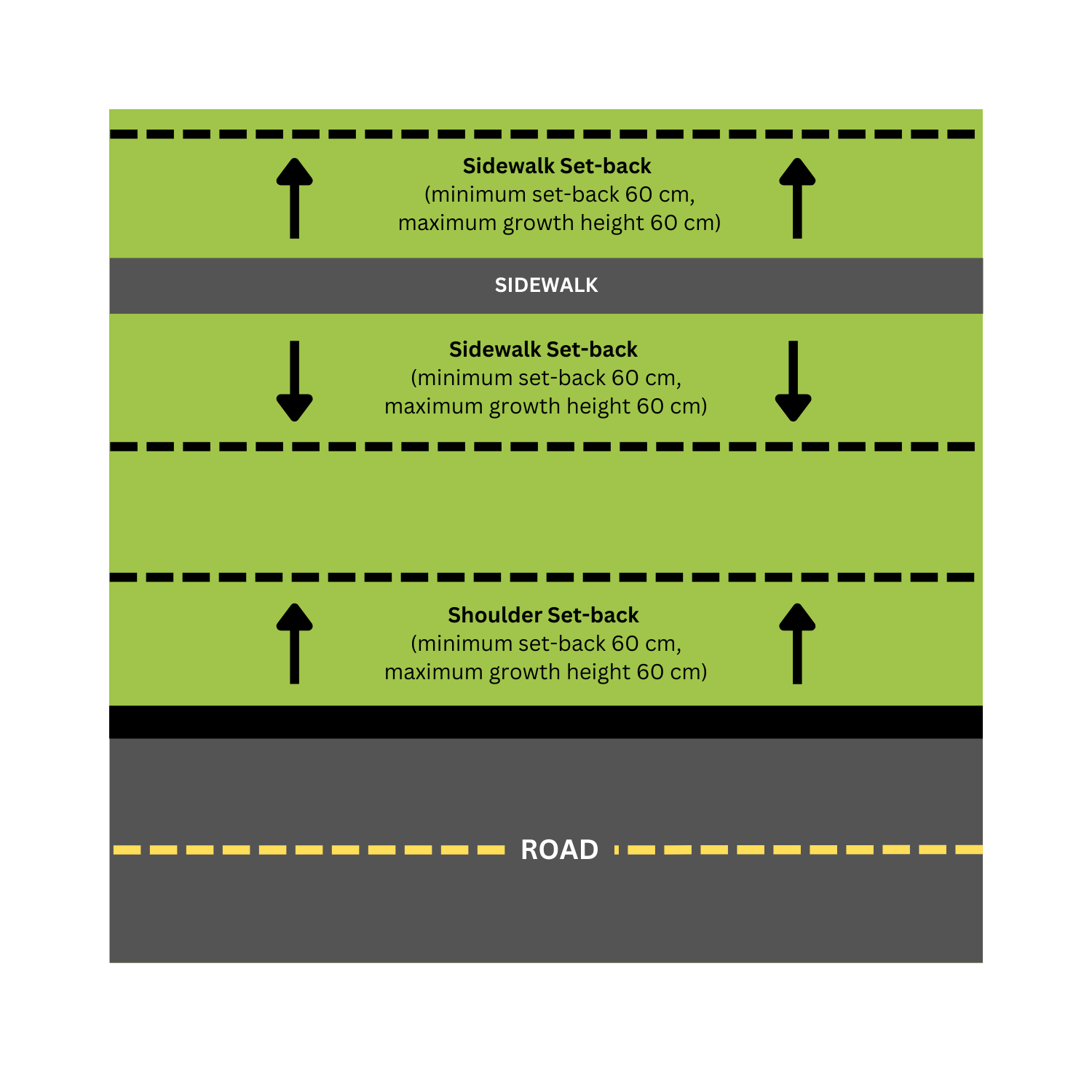 A diagram showing the required set-back from a sidewalk.