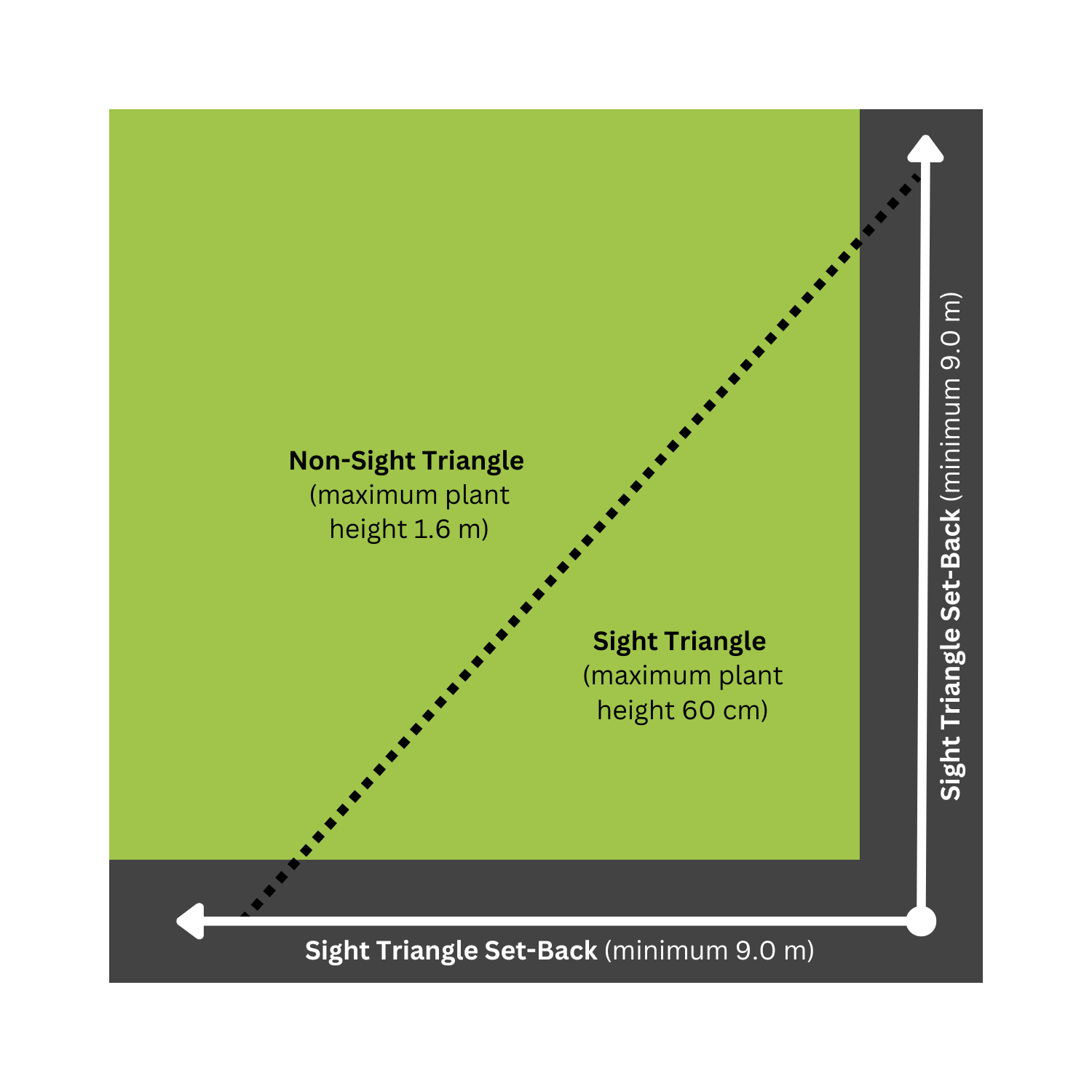 A diagram showing sightlines and setbacks at a corner.