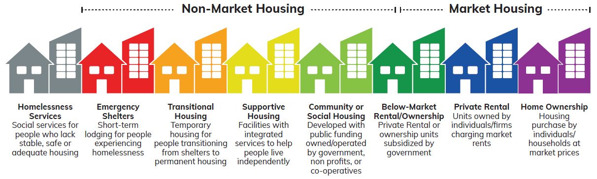 graphic of the housing continuum
