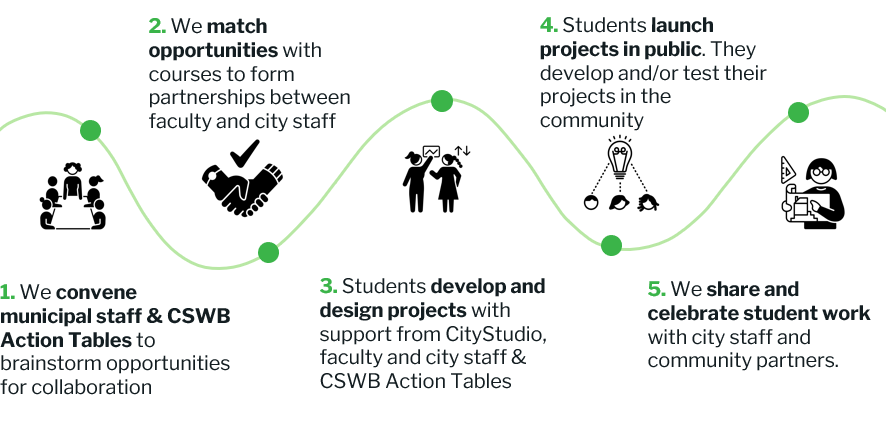 How CityStudio Works