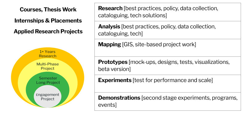 Pictoral description the CityStudio collaboration types - types listed in text on webpage
