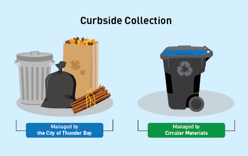 Curbside recycling infographic with garbage can, leaf bag and sticks marked "City of Thunder Bay" and Recycling Cart marked "Circular Materials"
