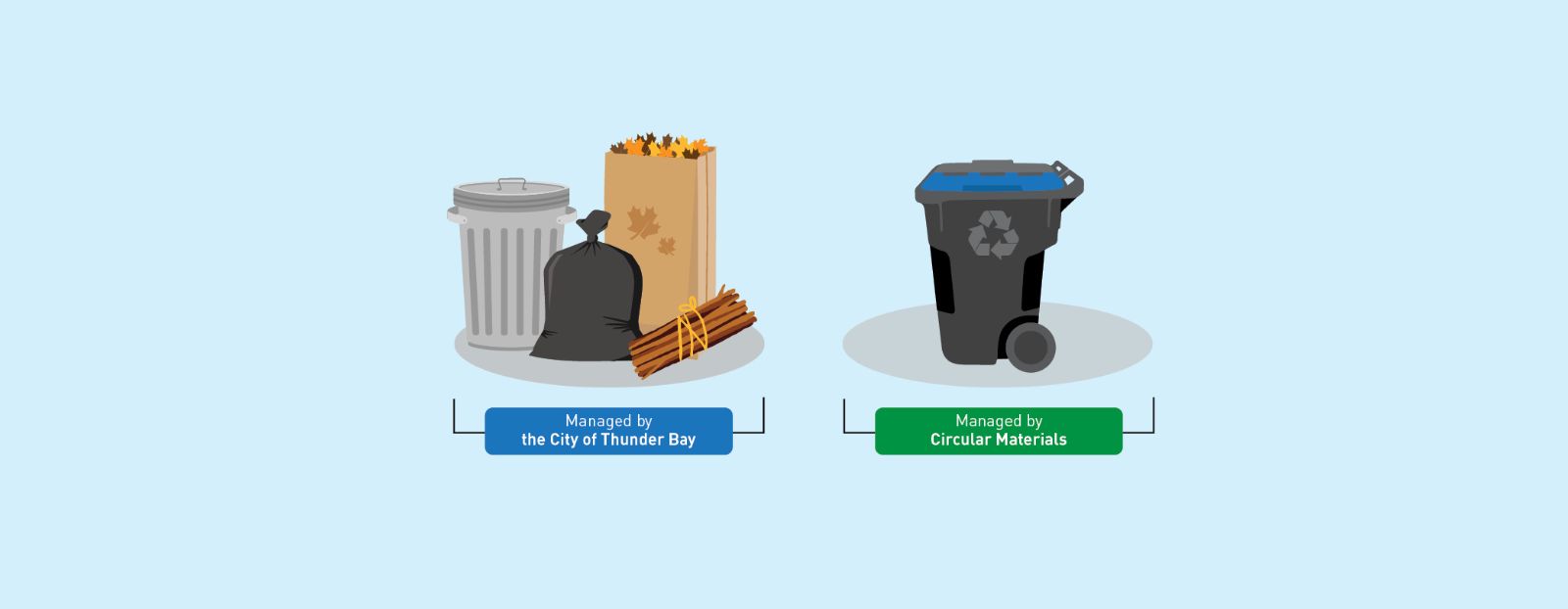 Curbside collection images: garbage can, garbage bag, bundle of sticks and leak & yard waste bag with caption: Managed by City of Thunder Bay; and image of recycling cart with caption: Managed by Circular Materials