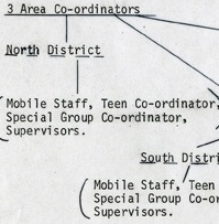 A cut out section of the 1974 typed annual report on playgrounds