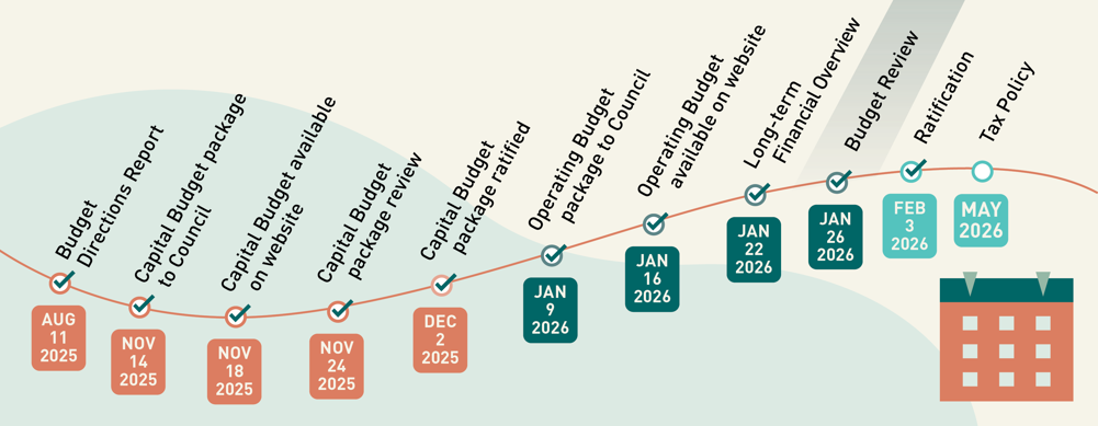 Graphic of timeline showing dates and budget milestones - each milestone checked off up to Feb 3 Ratification