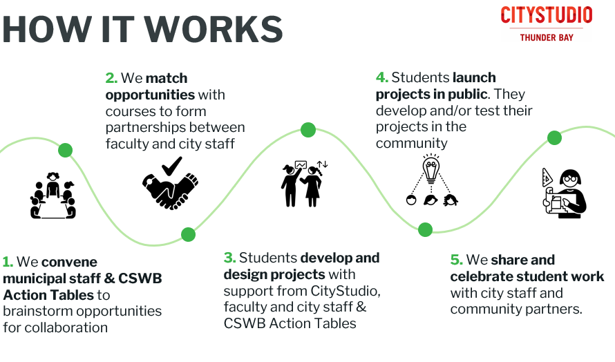 1. We convene municipal staff & CSWB Action Tables to brainstorm opportunities for collaboration 2. We match opportunities with courses to form partnerships between faculty and City staff 3. Students develop and design projects with support from CityStudio, faculty and City staff & CSWB Action Tables 4. Students launch projects in public. They develop and/or test their projects in the community 5. We share and celebrate student work with City staff and community partners