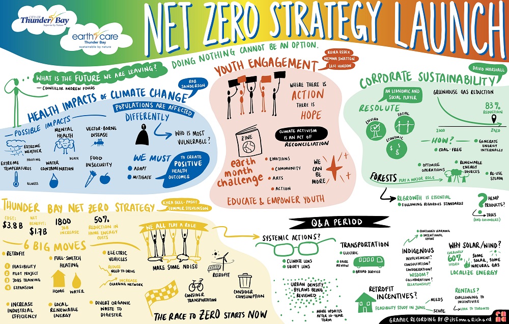 mind map with illustrations and words outlining the net-zero strategy