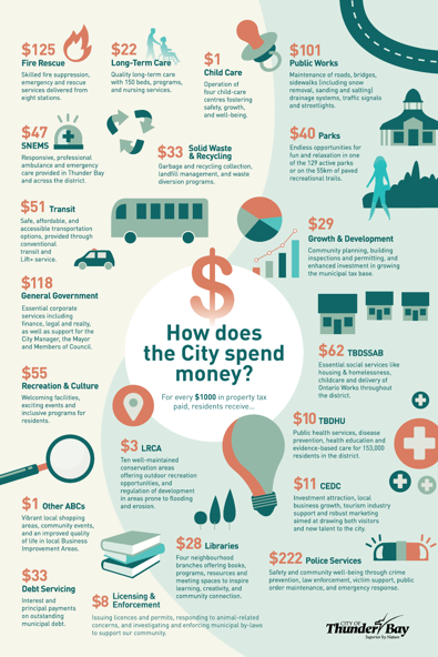 Visual breakdown of where each $1000 in property taxes is spent - with text and icons for each area.